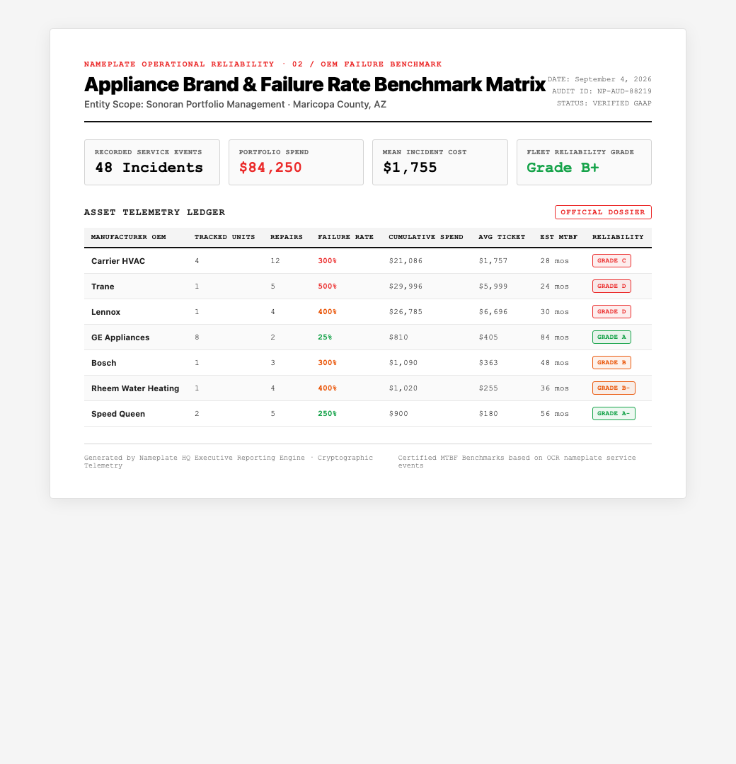 Brand Failure Rate Matrix